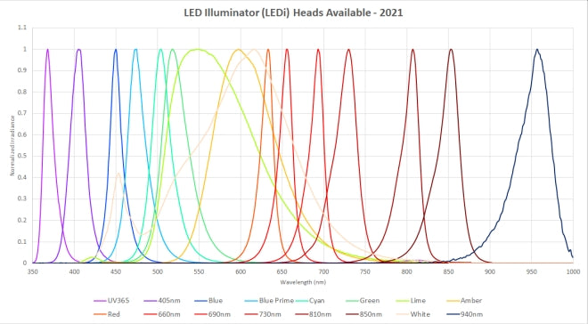 LED Illuminator