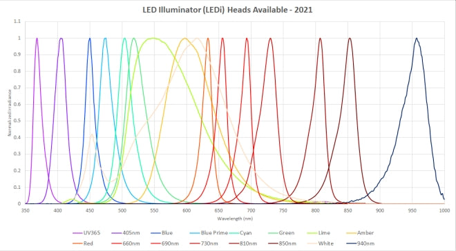 LED Illuminator Head