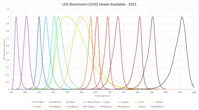 LED Illuminator Heads comparison chart