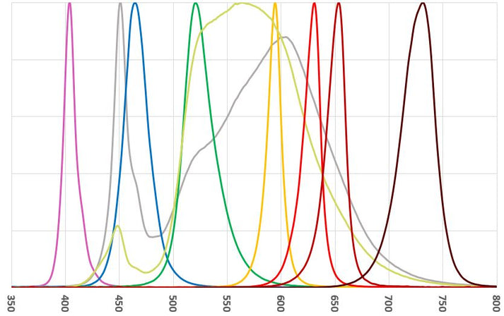 WPI wavelengths comparison chart
